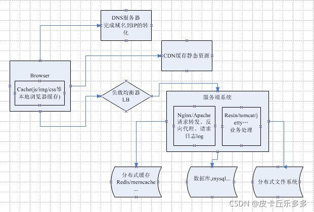 Nginx介绍与应用 养了一只皮卡丘的博客 Csdn博客