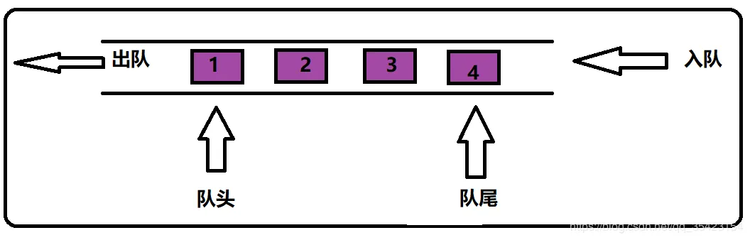 [外链图片转存失败,源站可能有防盗链机制,建议将图片保存下来直接上传(img-eySIIn6d-1664594446659)(D:\gitee仓库\博客要用的截图\队列.png)]