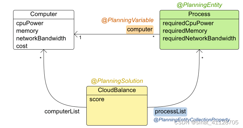 Optaplanner介绍及使用-CSDN博客