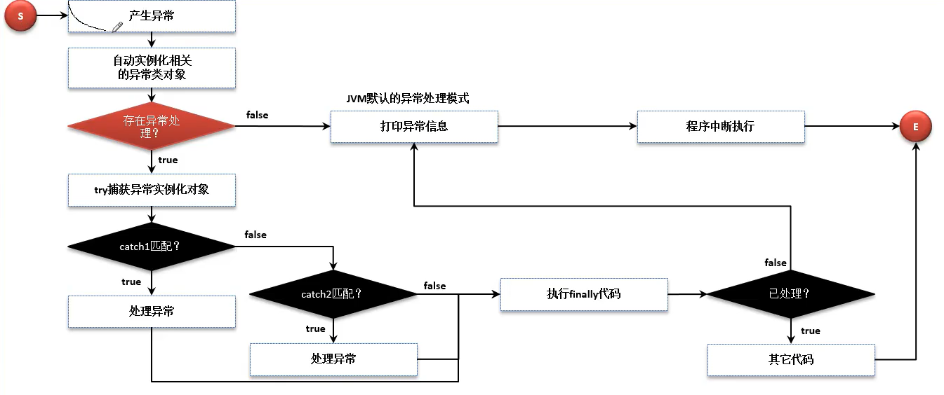 321学习日记（contain：异常处理、throw和throws具体作用和区别、内部类、lambda表达式、函数式接口实现）_接口加了