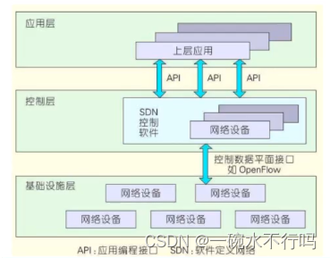 虚拟化技术——网络虚拟化