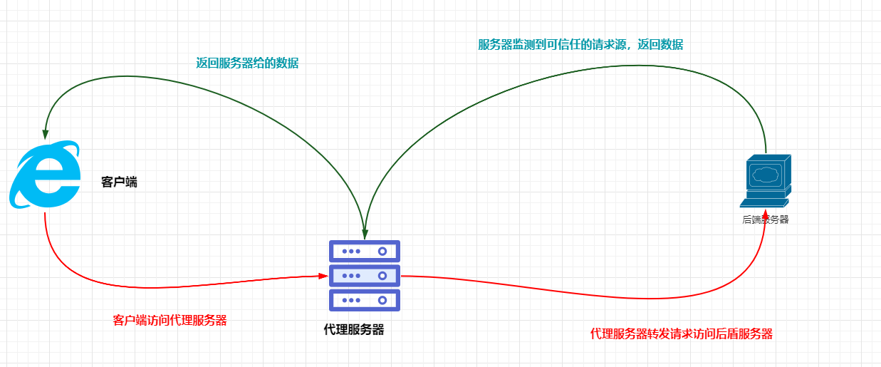 vue前端怎么解决跨域问题_前端跨域调用js方法解决方案