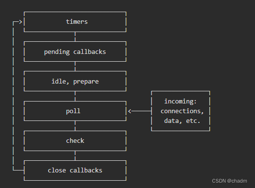 nodejs里面的event loop