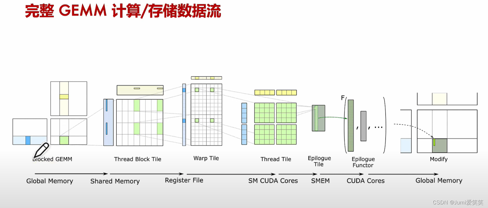 Tensor core原理