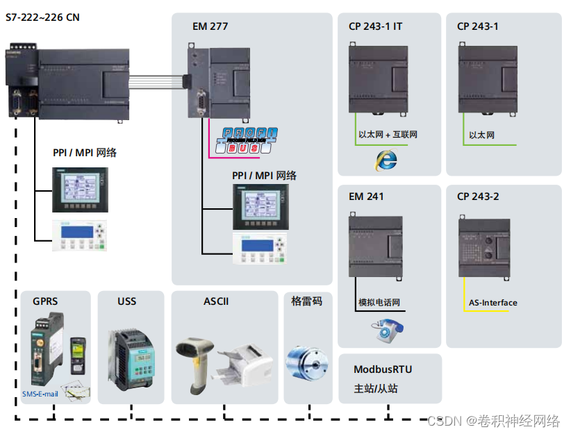 S7-200 PLC通信方式有哪些