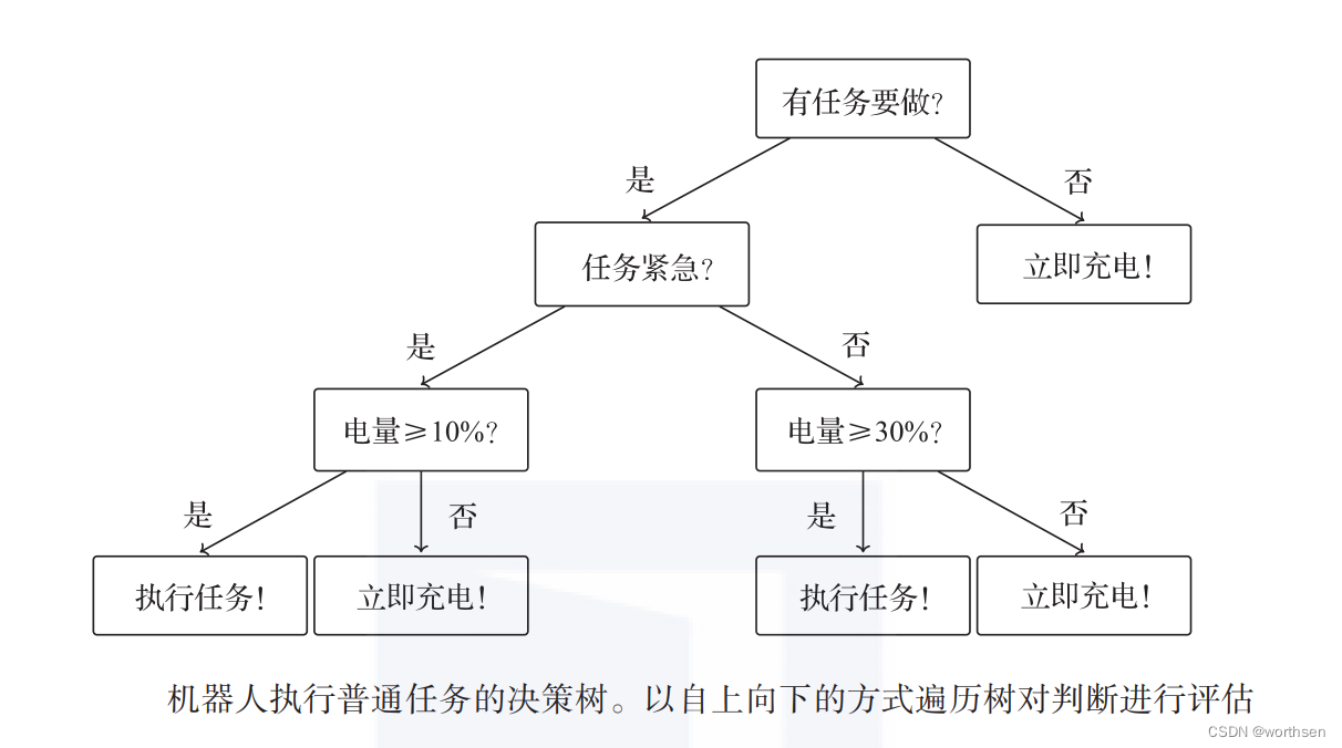 状态机与行为树BT_行为树和状态机区别-CSDN博客