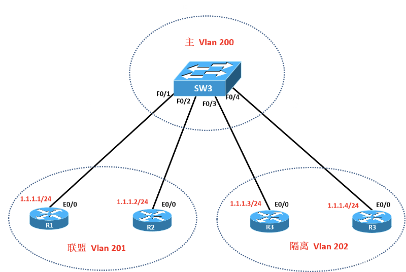 WOLFLAB CCNP交换-园区网安全PVLAN配置过程_ccnp lab-CSDN博客