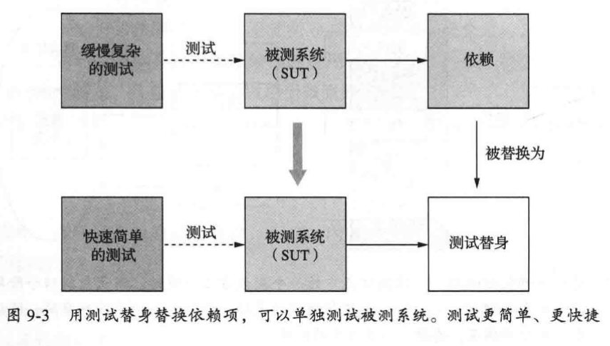 使用測試替身