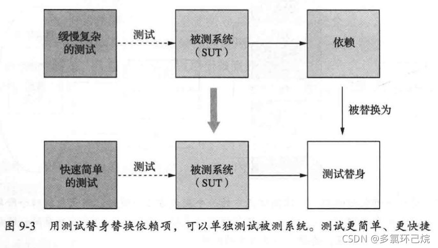 使用测试替身