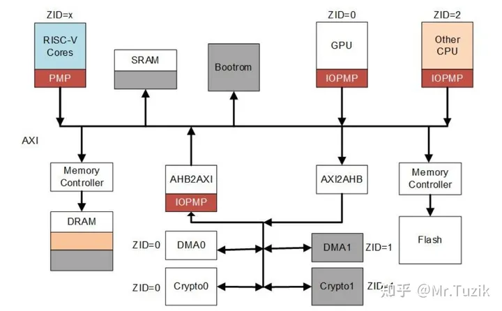 図 10 PMP と IOPMP を使用して安全な SoC を構築する Xuantie プロセッサのシステム参照ブロック図 ([12] から抜粋)