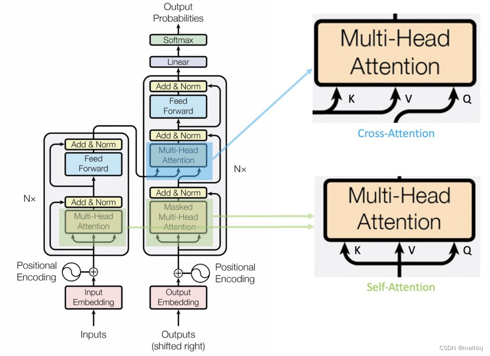   Cross attention and self-attention