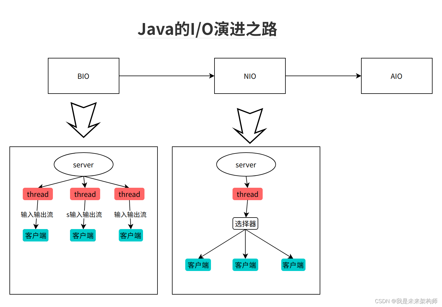 BIO、NIO、AIO