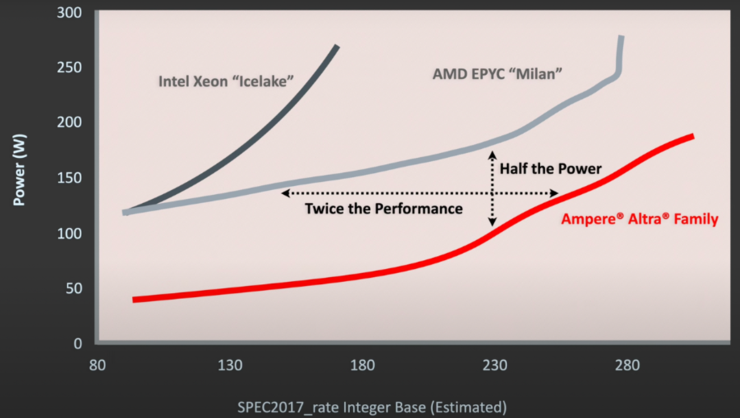 Arm server CPUs will further widen the performance gap with x86 CPUs