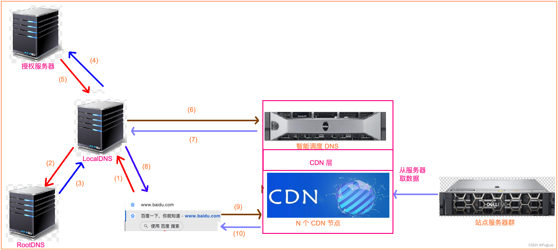 计算机网络(第十二弹) --- 传统访问过程与 CDN 访问过程对比