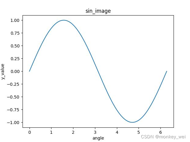 python使用matplotlib库绘制数学函数