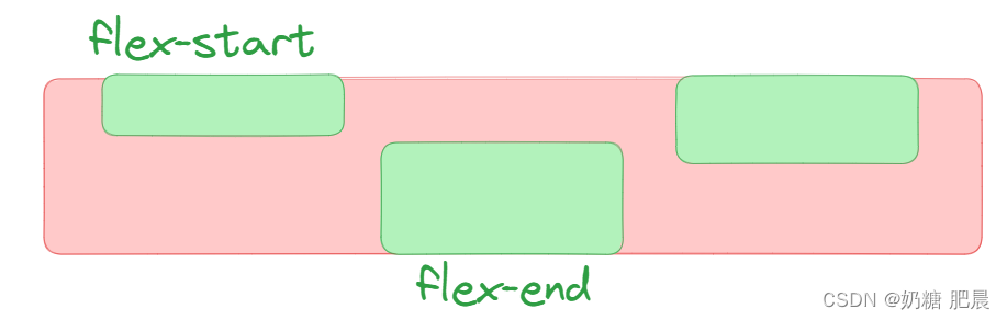 弹性盒子（display: flex）布局超全讲解|Flex 布局教程