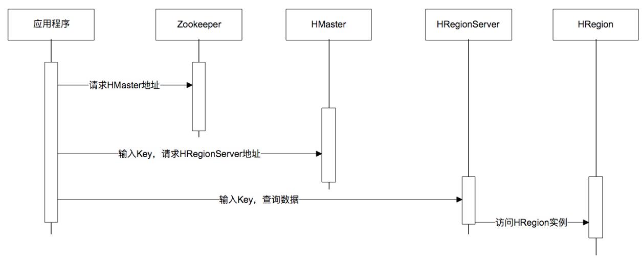 Sequence diagram obtained by HBase-HMaster