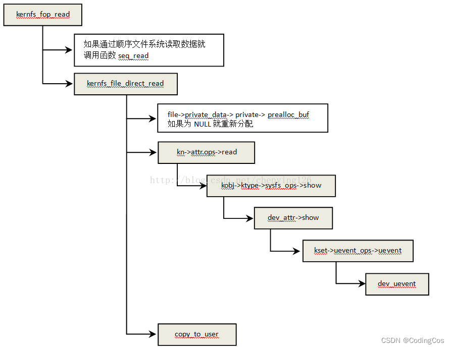 【Linux kernel 文件系统入门及渐进 1 -- sysfs 介绍】