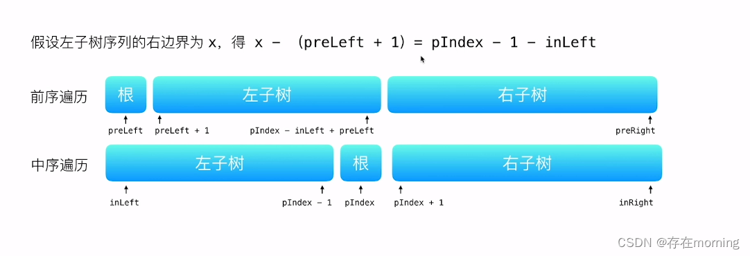 【算法训练-二叉树 二】【重建二叉树】依据前序与中序遍历序列重建二叉树