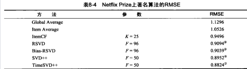 《推荐系统实践》 第八章 评分预测问题 读书笔记