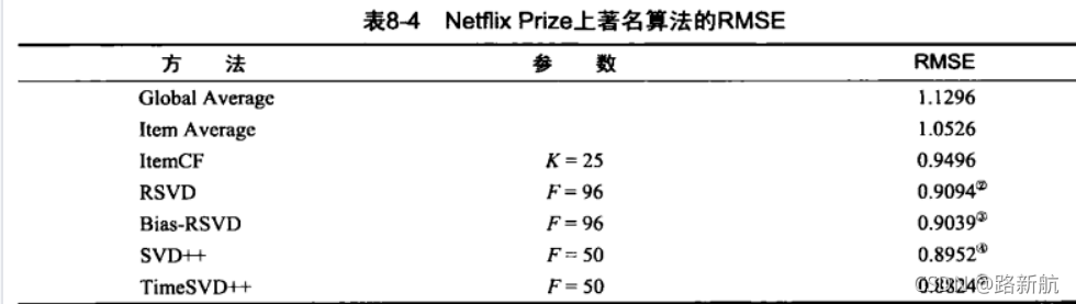 《推荐系统实践》 第八章 评分预测问题 读书笔记