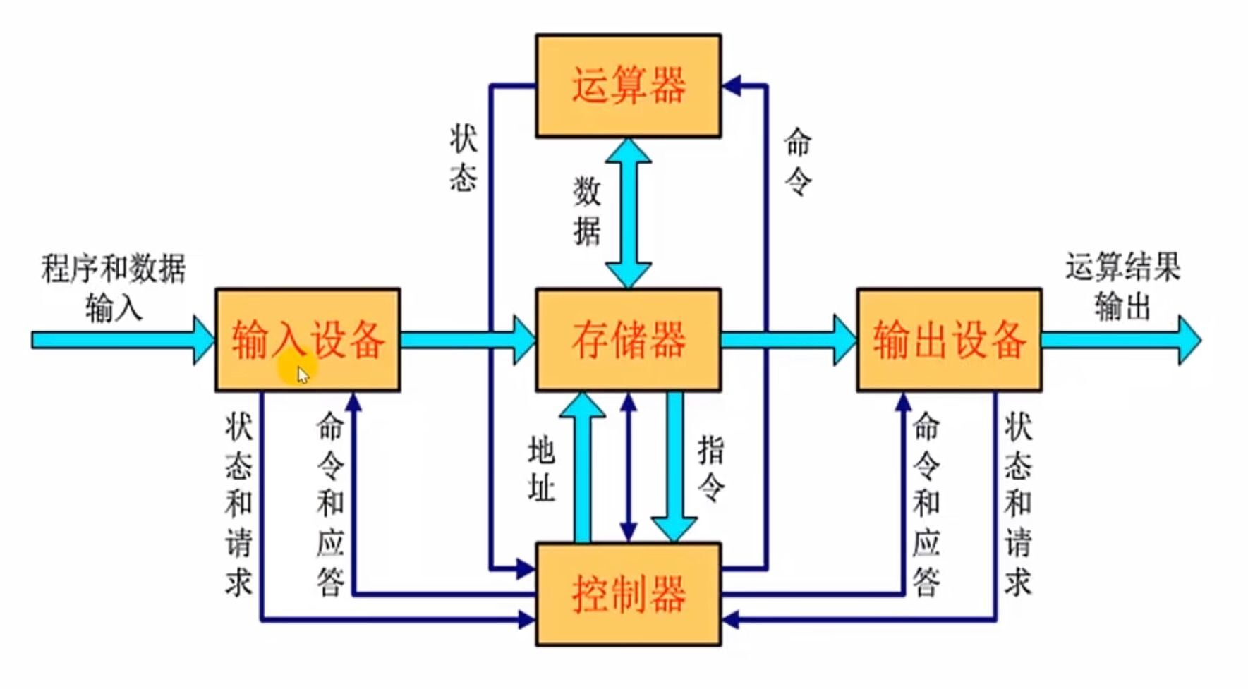 冯·诺依曼结构计算机模型