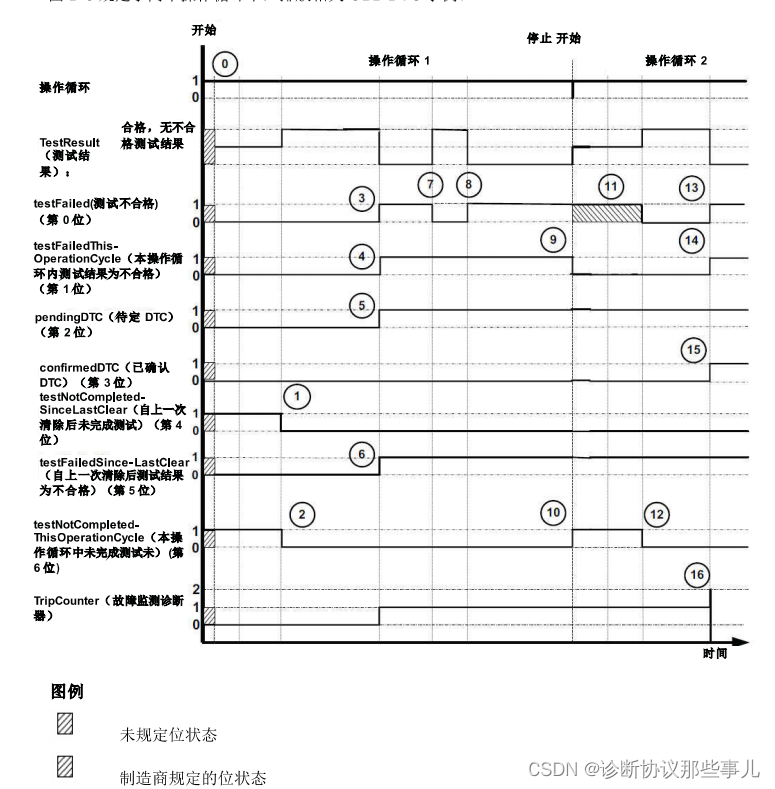 $19服务:DTCStatusMask和statusofDTC bit 定义