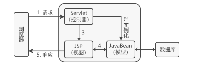 SpringMVC（一）MVC设计模式