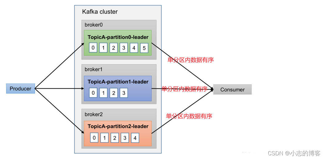 Kafka3.0.0版本——生产者数据有序与乱序