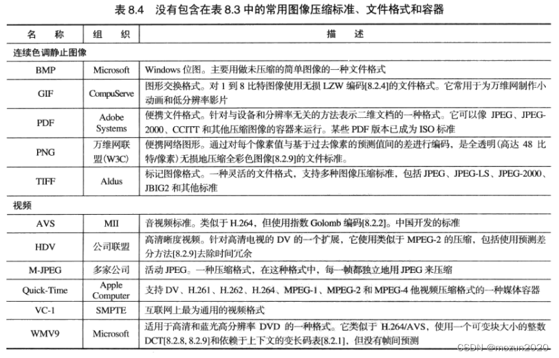 图像压缩（2）《数字图像处理》第八章 8.1节 基础知识