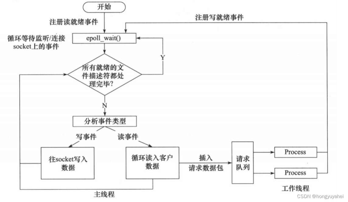 5.4 服务器编程基本框架和两种高效的事件处理模式