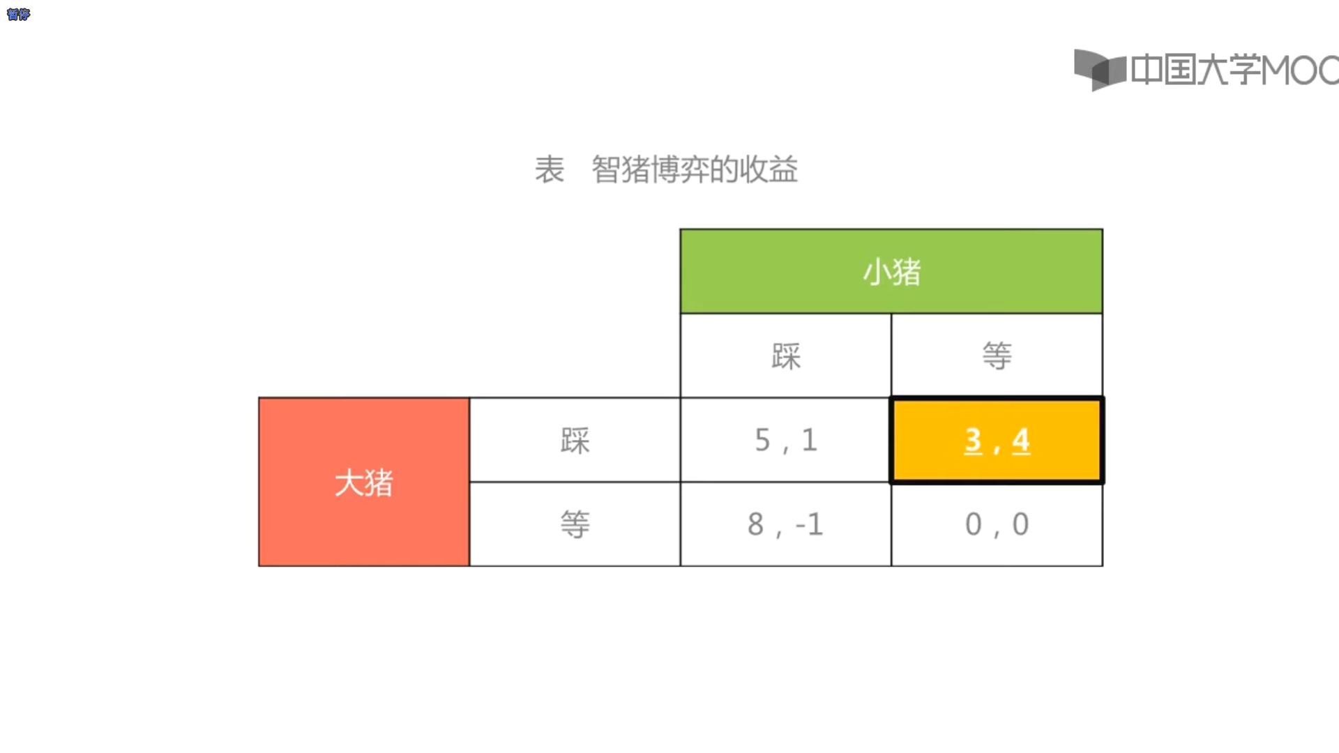 首都师范博弈论941智猪博弈与激励机制设计