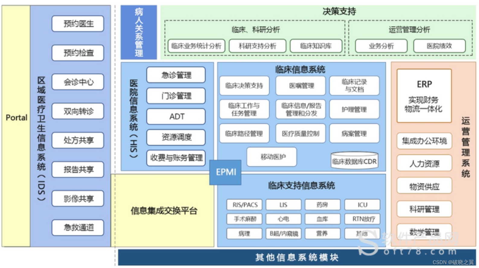 区域医疗DSS辅助决策