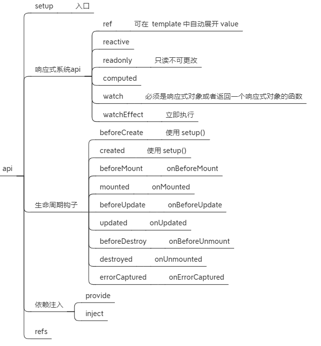 setup组合式api