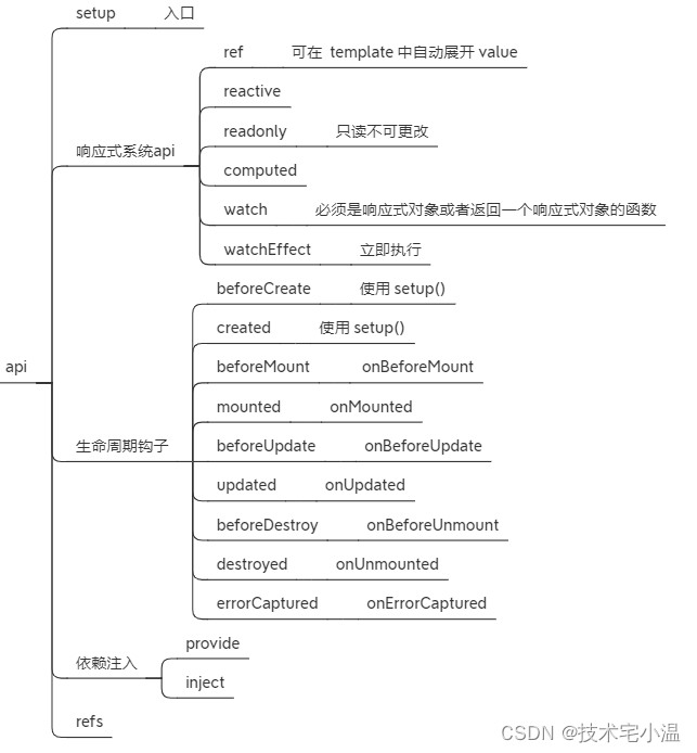 setup组合式api