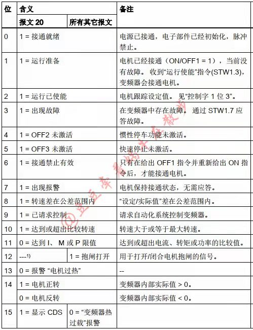 丹佛斯与西门子变频器fc报文控制解析