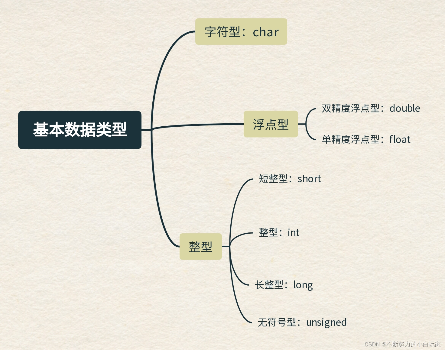 c语言的四大数据类型_c语言的数据类型