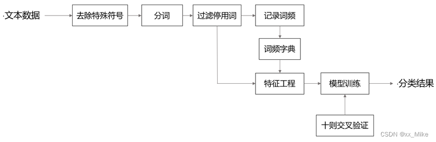 分类工作流程