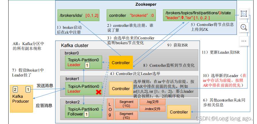 kafka入门，Kafka Broker工作流程、Broker重要参数（十一）