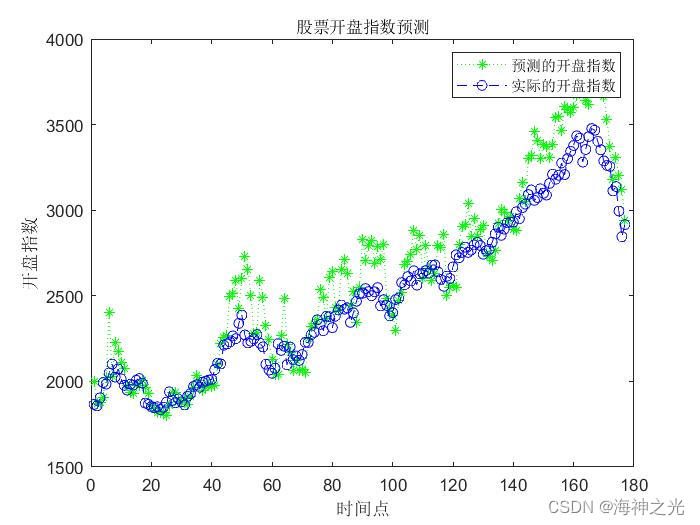 【开盘指数预测】基于matlab遗传算法优化小波神经网络GA-ANN股票开盘指数预测【含Matlab源码 2014期】
