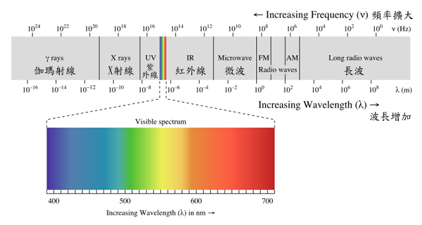 工程师学乐理（一）尝试理解音乐