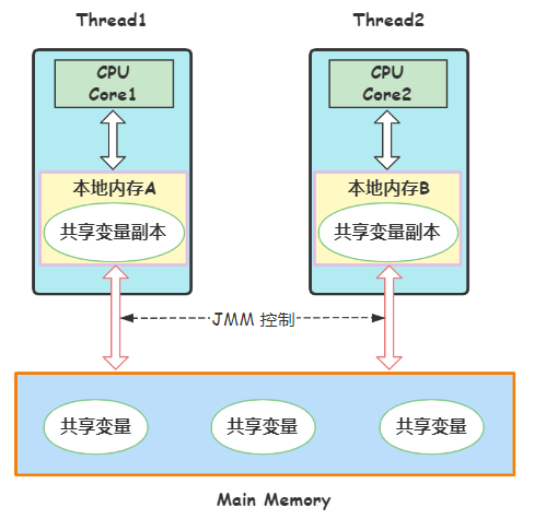 Java 内存模型