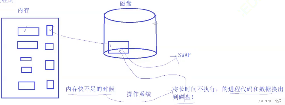 Linux--操作系统进程的状态