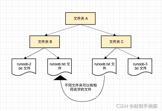 命名空间