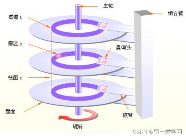 认识磁盘及磁盘的读写原理