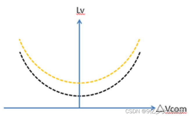 南京观海微电子---残影原理和调试方法简介_对称gamma和非对称gamma-CSDN博客