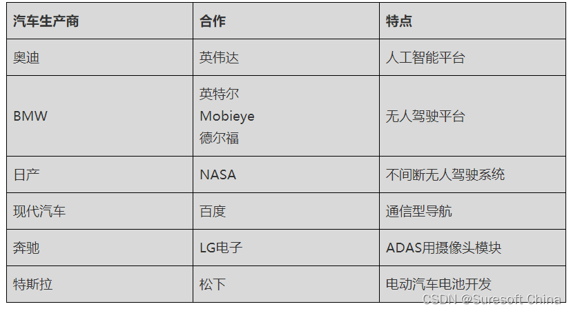 汽车制造商与IT公司之间的技术合作案例