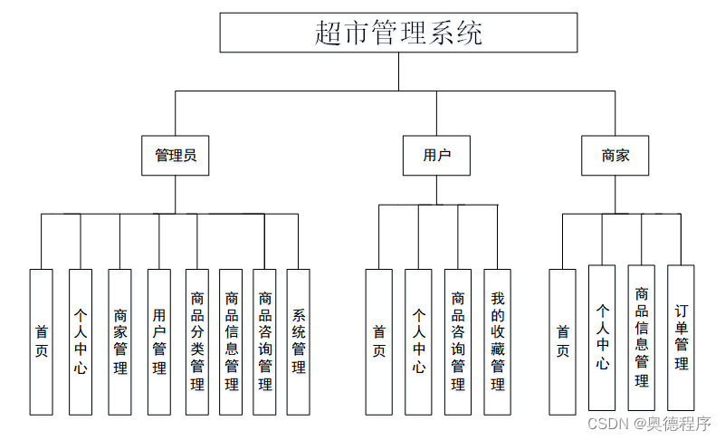 超市系统用php_PHP  第1张