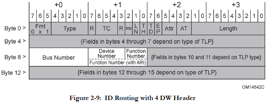 [ͼƬתʧ,Դվз,齫ͼƬֱϴ(img-FL5GPx5L-1645878379638)(pic/10_PCI_PCIe/40_id_routing_header.png)]