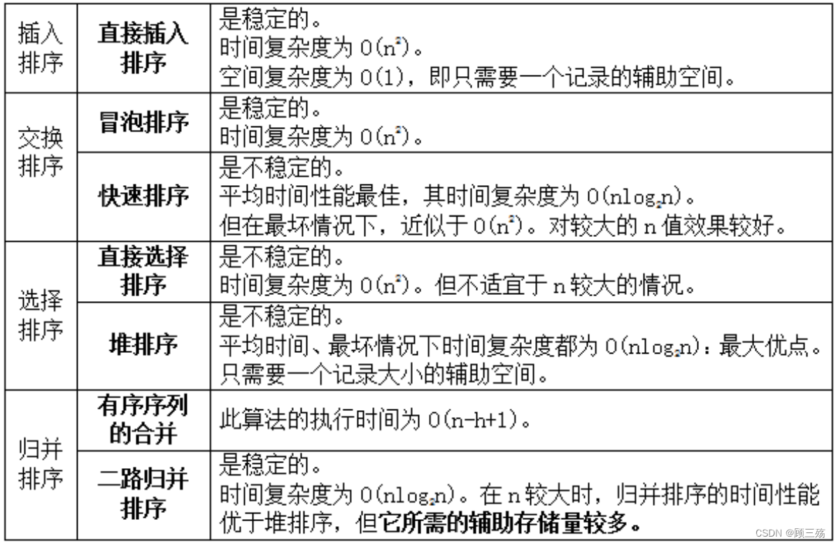 【数据结构导论】第 7 章：排序